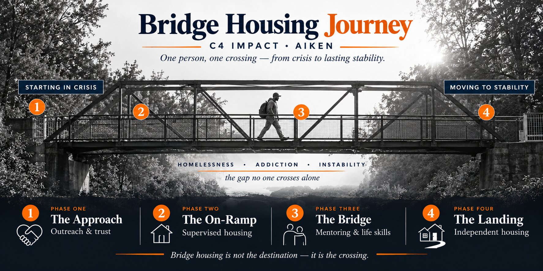 Bridge Housing Journey, C4 Impact Aiken: one person, one crossing — from crisis to lasting stability. A man walks across a steel footbridge from the side labeled Starting in Crisis to the side labeled Moving to Stability, over the gap of homelessness, addiction, and instability — the gap no one crosses alone. Four phases are marked: Phase One, The Approach — outreach and trust; Phase Two, The On-Ramp — supervised housing; Phase Three, The Bridge — mentoring and life skills; Phase Four, The Landing — independent housing. Bridge housing is not the destination — it is the crossing.